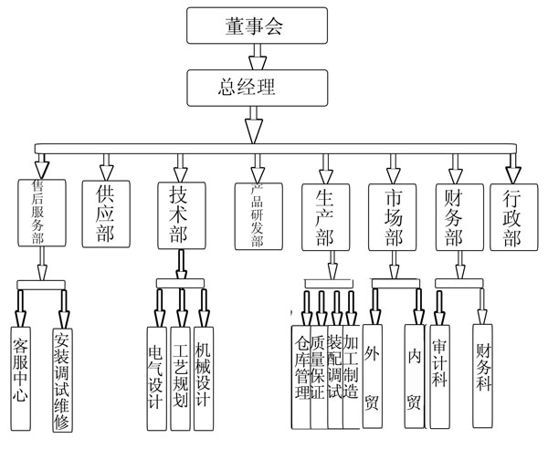 公司架构